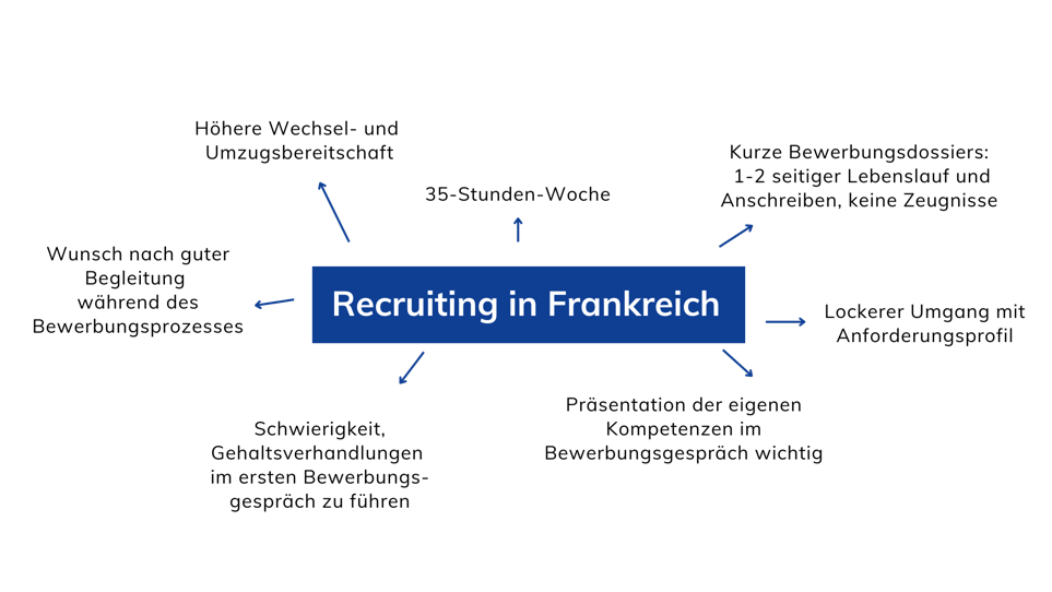 Recruiting in Frankreich