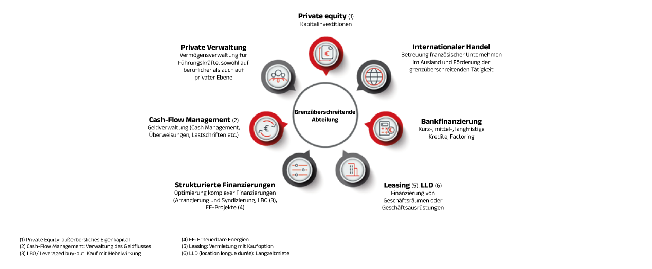 Tätigkeitsfelder-CEGEE Tätigkeitsfelder - Caisse d'Epargne Grand Est Europe
